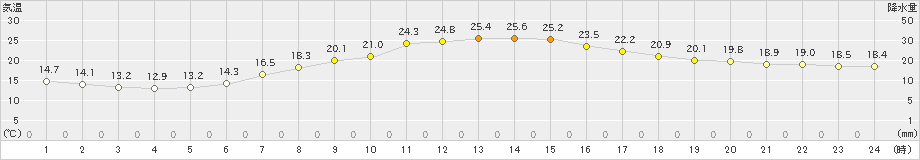 東京(>2024年04月20日)のアメダスグラフ