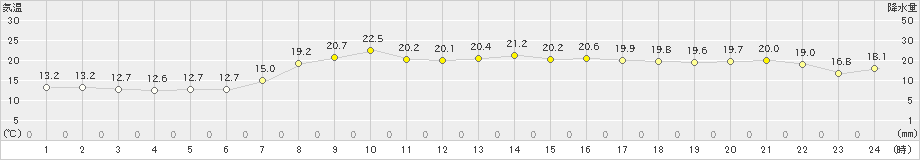 大島(>2024年04月20日)のアメダスグラフ