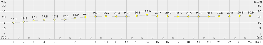 新島(>2024年04月20日)のアメダスグラフ