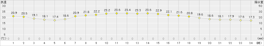 父島(>2024年04月20日)のアメダスグラフ