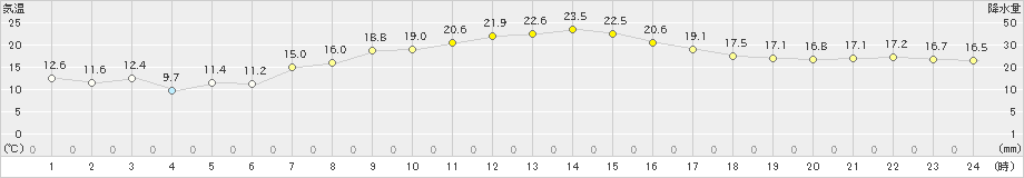 成田(>2024年04月20日)のアメダスグラフ