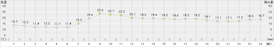 鴨川(>2024年04月20日)のアメダスグラフ