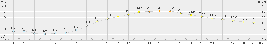 伊那(>2024年04月20日)のアメダスグラフ