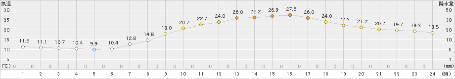 勝沼(>2024年04月20日)のアメダスグラフ