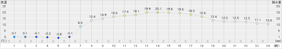 六厩(>2024年04月20日)のアメダスグラフ