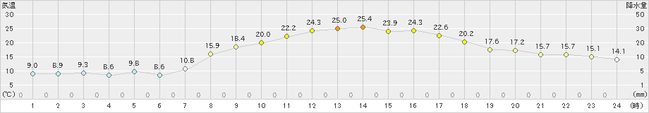 樽見(>2024年04月20日)のアメダスグラフ