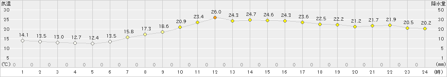 桑名(>2024年04月20日)のアメダスグラフ