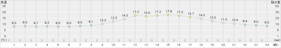 守門(>2024年04月20日)のアメダスグラフ