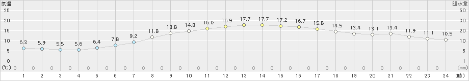 安塚(>2024年04月20日)のアメダスグラフ