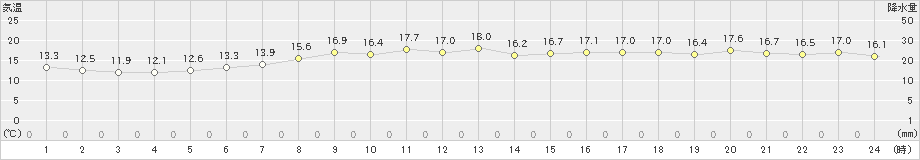 越廼(>2024年04月20日)のアメダスグラフ