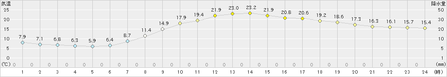 大野(>2024年04月20日)のアメダスグラフ