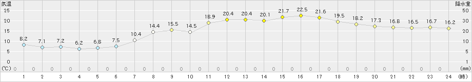 長浜(>2024年04月20日)のアメダスグラフ