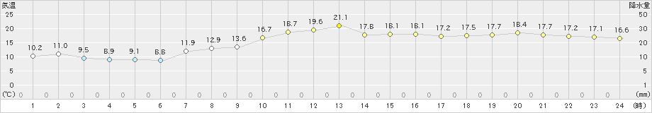 南小松(>2024年04月20日)のアメダスグラフ