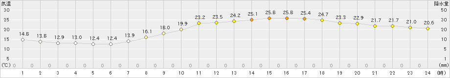 京都(>2024年04月20日)のアメダスグラフ