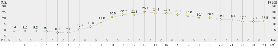 西脇(>2024年04月20日)のアメダスグラフ