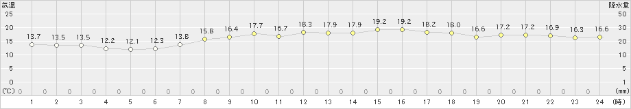 明石(>2024年04月20日)のアメダスグラフ