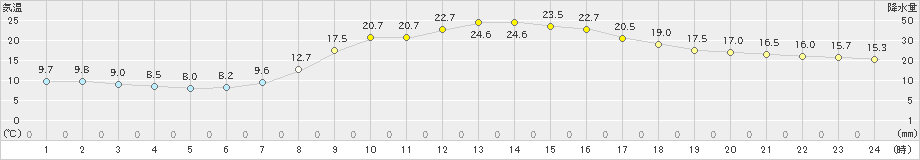 福渡(>2024年04月20日)のアメダスグラフ