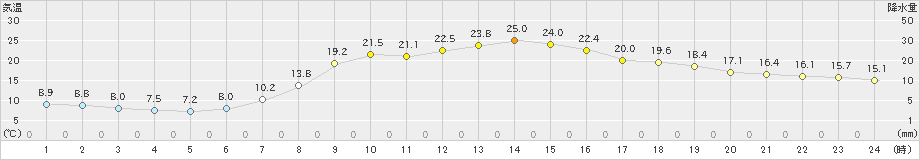 和気(>2024年04月20日)のアメダスグラフ