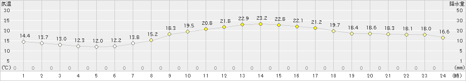 倉敷(>2024年04月20日)のアメダスグラフ