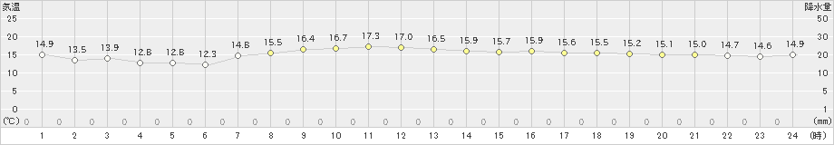 西郷岬(>2024年04月20日)のアメダスグラフ