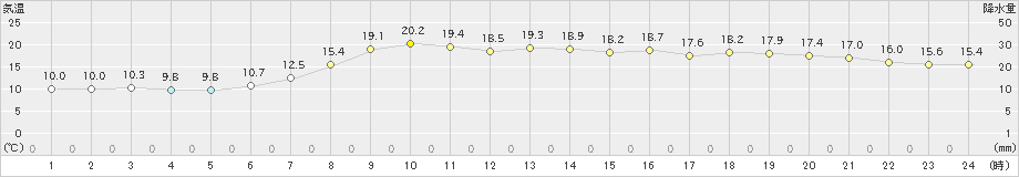 青谷(>2024年04月20日)のアメダスグラフ