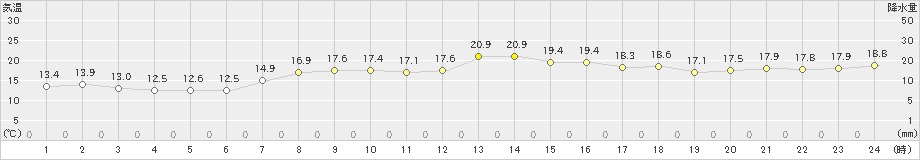 内海(>2024年04月20日)のアメダスグラフ