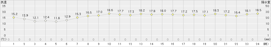 引田(>2024年04月20日)のアメダスグラフ