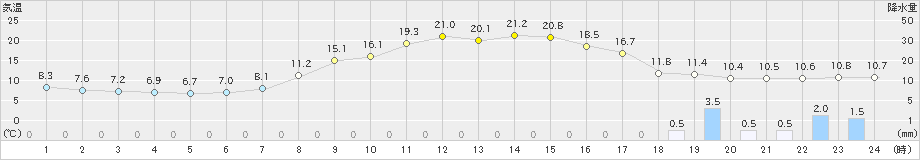 本川(>2024年04月20日)のアメダスグラフ