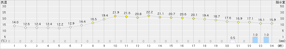 南国日章(>2024年04月20日)のアメダスグラフ