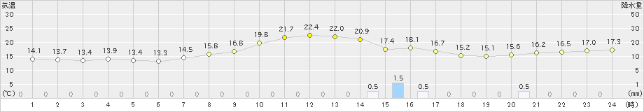 萩(>2024年04月20日)のアメダスグラフ