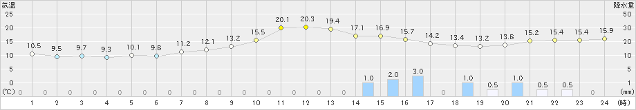 豊田(>2024年04月20日)のアメダスグラフ