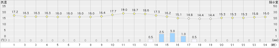 下関(>2024年04月20日)のアメダスグラフ