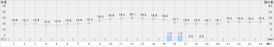 朝倉(>2024年04月20日)のアメダスグラフ