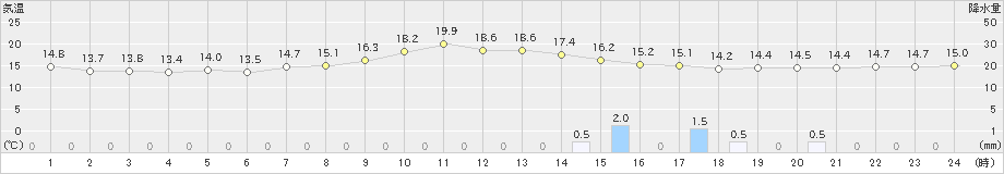 中津(>2024年04月20日)のアメダスグラフ