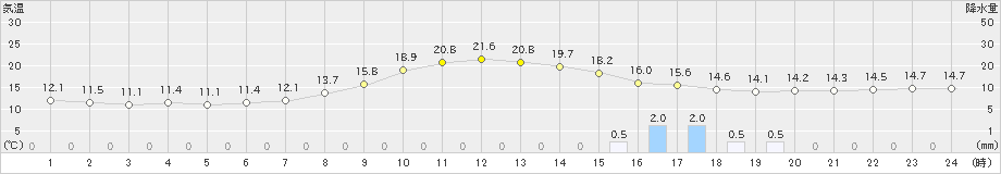 院内(>2024年04月20日)のアメダスグラフ