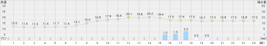 杵築(>2024年04月20日)のアメダスグラフ