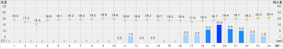 中甑(>2024年04月20日)のアメダスグラフ