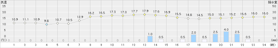 輝北(>2024年04月20日)のアメダスグラフ