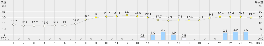 内之浦(>2024年04月20日)のアメダスグラフ