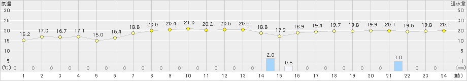 中種子(>2024年04月20日)のアメダスグラフ