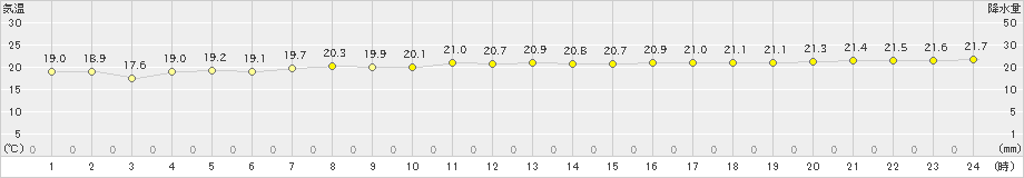 中之島(>2024年04月20日)のアメダスグラフ