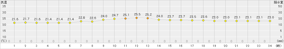 笠利(>2024年04月20日)のアメダスグラフ