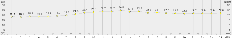 奥(>2024年04月20日)のアメダスグラフ