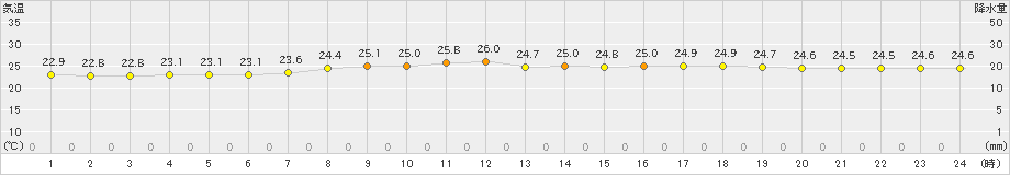 北原(>2024年04月20日)のアメダスグラフ