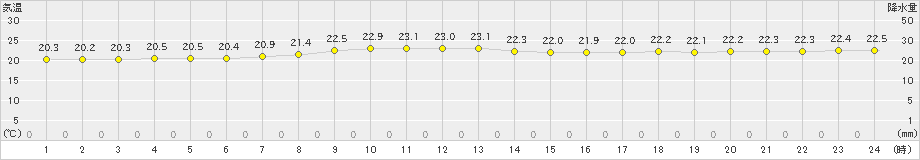 渡嘉敷(>2024年04月20日)のアメダスグラフ