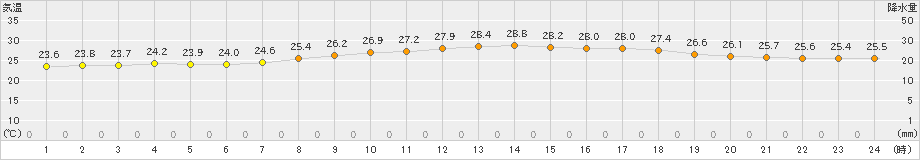 宮古島(>2024年04月20日)のアメダスグラフ