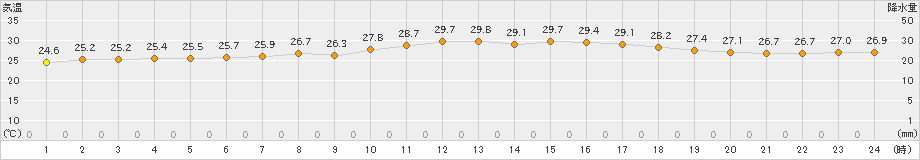 仲筋(>2024年04月20日)のアメダスグラフ