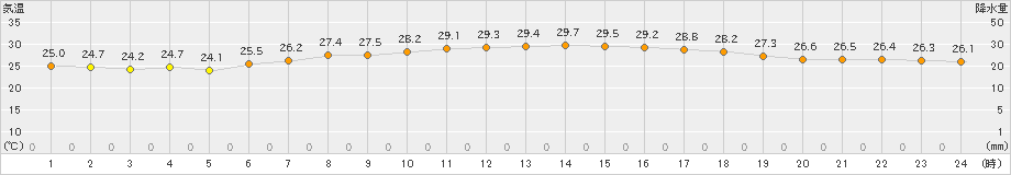 西表島(>2024年04月20日)のアメダスグラフ