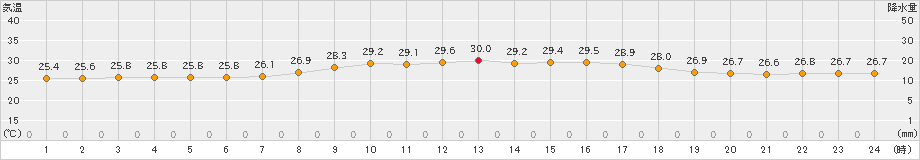 大原(>2024年04月20日)のアメダスグラフ