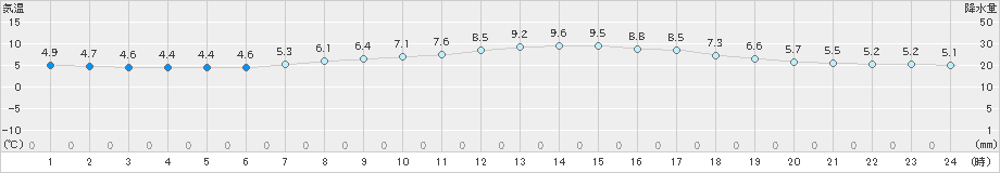 中頓別(>2024年04月21日)のアメダスグラフ